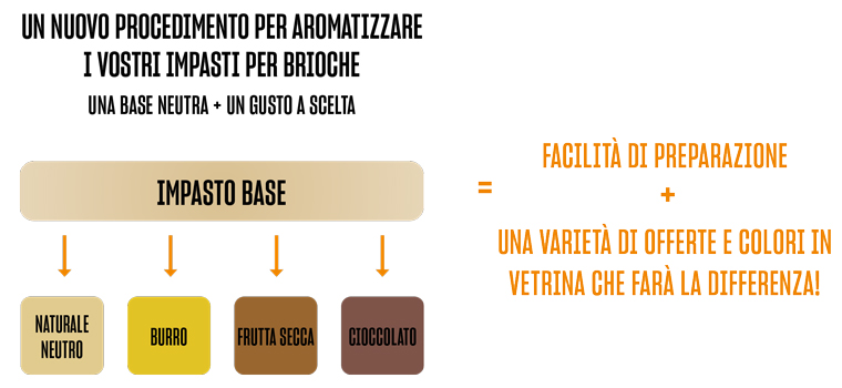 Ottimizzare la produzione con una base comune