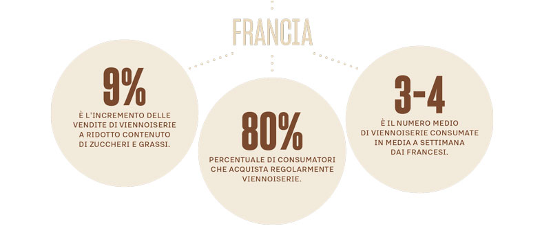 I croissant sono ancora un punto fermo delle colazioni francesi